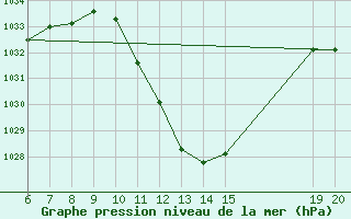 Courbe de la pression atmosphrique pour Bugojno