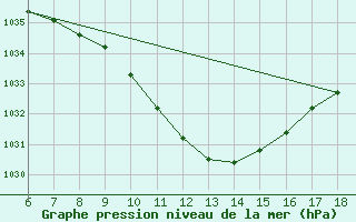 Courbe de la pression atmosphrique pour Cankiri