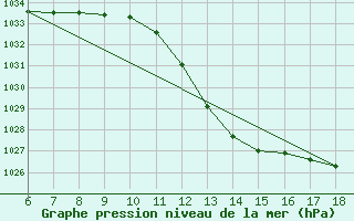 Courbe de la pression atmosphrique pour Passo Dei Giovi