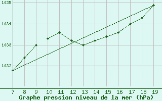 Courbe de la pression atmosphrique pour Vieste