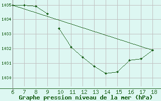 Courbe de la pression atmosphrique pour Kirikkale