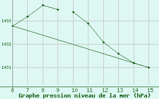 Courbe de la pression atmosphrique pour Bihac