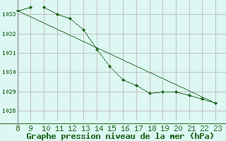 Courbe de la pression atmosphrique pour Saint-Martial-de-Vitaterne (17)