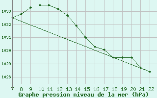 Courbe de la pression atmosphrique pour Doissat (24)