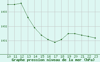 Courbe de la pression atmosphrique pour Mazres Le Massuet (09)