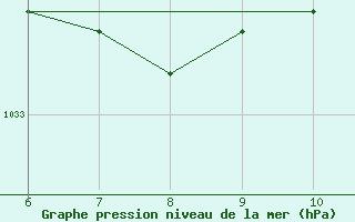 Courbe de la pression atmosphrique pour le bateau EUCFR01