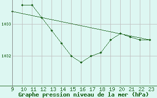 Courbe de la pression atmosphrique pour Cessieu le Haut (38)