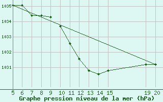 Courbe de la pression atmosphrique pour Bugojno