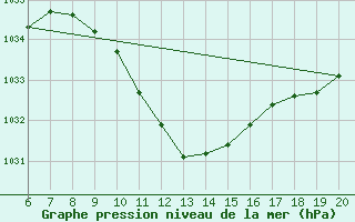 Courbe de la pression atmosphrique pour Tuzla