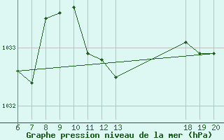 Courbe de la pression atmosphrique pour Bjelovar