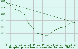 Courbe de la pression atmosphrique pour Clermont-Ferrand (63)