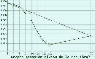 Courbe de la pression atmosphrique pour Bugojno