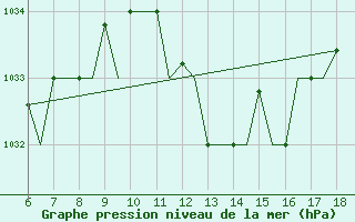 Courbe de la pression atmosphrique pour Murcia / Alcantarilla