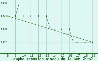 Courbe de la pression atmosphrique pour Cambridge