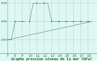 Courbe de la pression atmosphrique pour Hessen