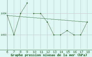 Courbe de la pression atmosphrique pour Gela