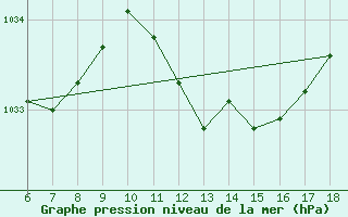 Courbe de la pression atmosphrique pour Ustica