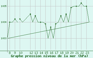 Courbe de la pression atmosphrique pour Schaffen (Be)