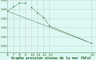 Courbe de la pression atmosphrique pour Bihac