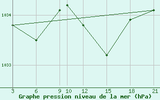 Courbe de la pression atmosphrique pour Glasgow (UK)