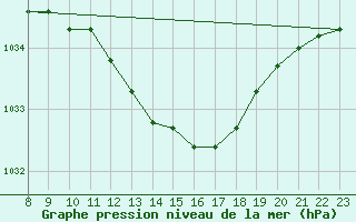 Courbe de la pression atmosphrique pour Kihnu