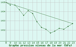 Courbe de la pression atmosphrique pour Mont-Rigi (Be)