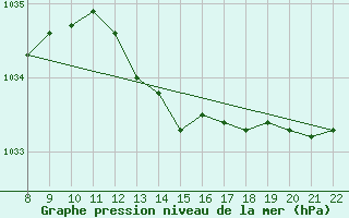 Courbe de la pression atmosphrique pour Lans-en-Vercors (38)