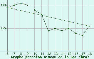 Courbe de la pression atmosphrique pour Ustica