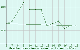 Courbe de la pression atmosphrique pour Ustica