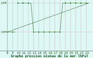 Courbe de la pression atmosphrique pour Exeter Airport