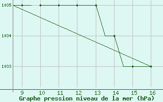 Courbe de la pression atmosphrique pour Hessen