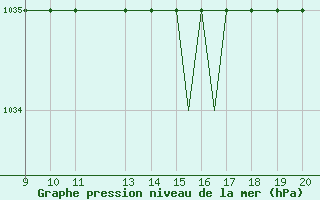 Courbe de la pression atmosphrique pour Staverton Private