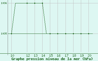 Courbe de la pression atmosphrique pour Kerry Airport