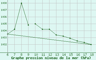 Courbe de la pression atmosphrique pour Ustica