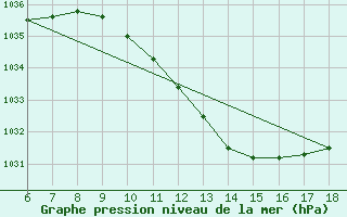 Courbe de la pression atmosphrique pour Piacenza