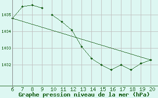 Courbe de la pression atmosphrique pour Tuzla