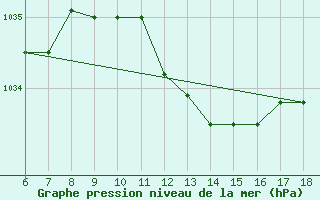 Courbe de la pression atmosphrique pour Latina