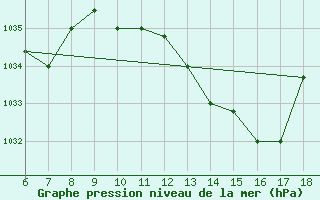 Courbe de la pression atmosphrique pour Bou-Saada