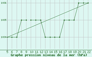 Courbe de la pression atmosphrique pour Logrono (Esp)