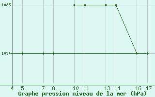 Courbe de la pression atmosphrique pour Passo Rolle