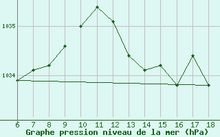 Courbe de la pression atmosphrique pour Termoli