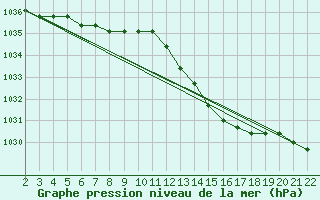 Courbe de la pression atmosphrique pour Jonzac (17)