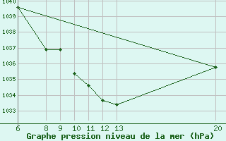 Courbe de la pression atmosphrique pour Jajce