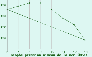 Courbe de la pression atmosphrique pour Bihac