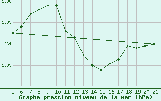 Courbe de la pression atmosphrique pour Podgorica / Golubovci