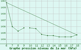 Courbe de la pression atmosphrique pour Capo Frasca