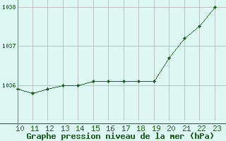 Courbe de la pression atmosphrique pour Trawscoed