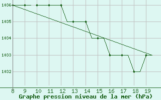 Courbe de la pression atmosphrique pour Warton