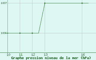 Courbe de la pression atmosphrique pour Warton