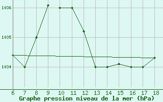 Courbe de la pression atmosphrique pour Ferrara